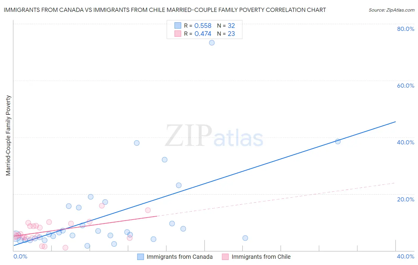 Immigrants from Canada vs Immigrants from Chile Married-Couple Family Poverty