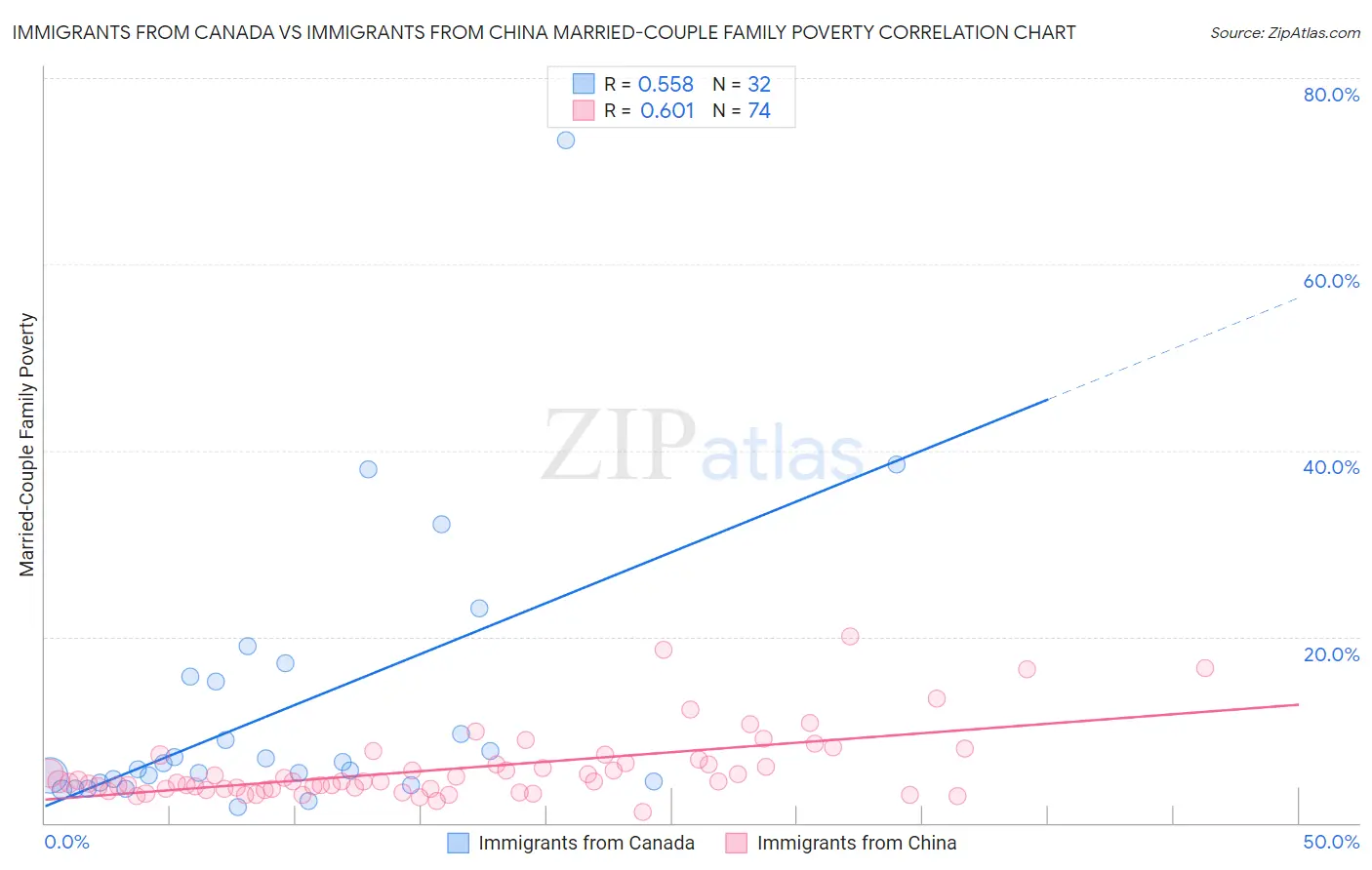 Immigrants from Canada vs Immigrants from China Married-Couple Family Poverty