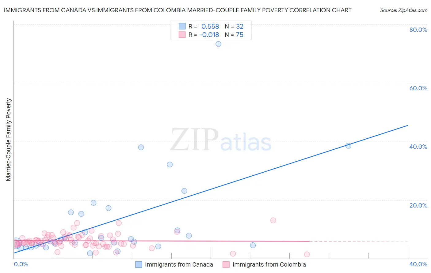 Immigrants from Canada vs Immigrants from Colombia Married-Couple Family Poverty