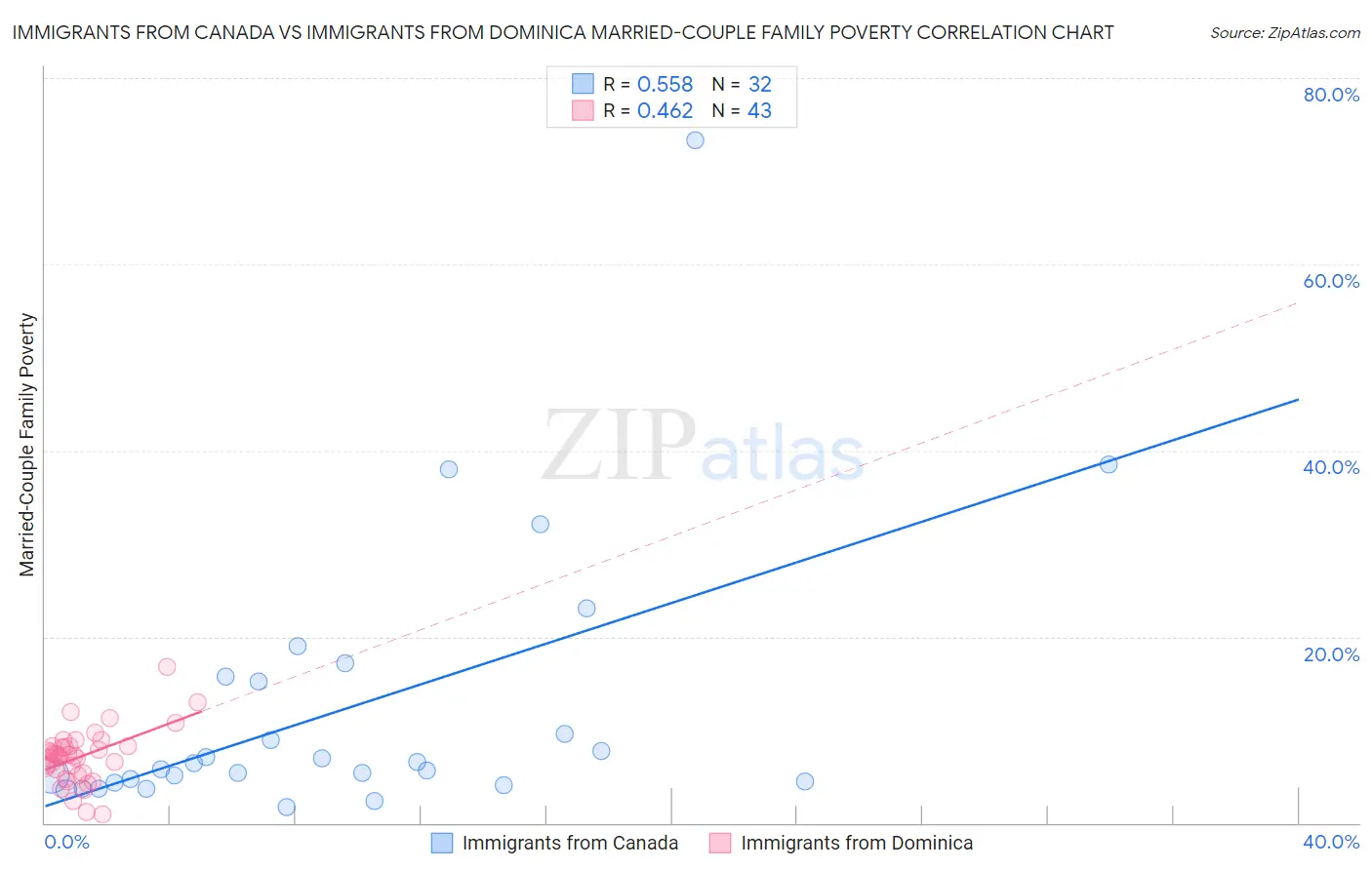 Immigrants from Canada vs Immigrants from Dominica Married-Couple Family Poverty