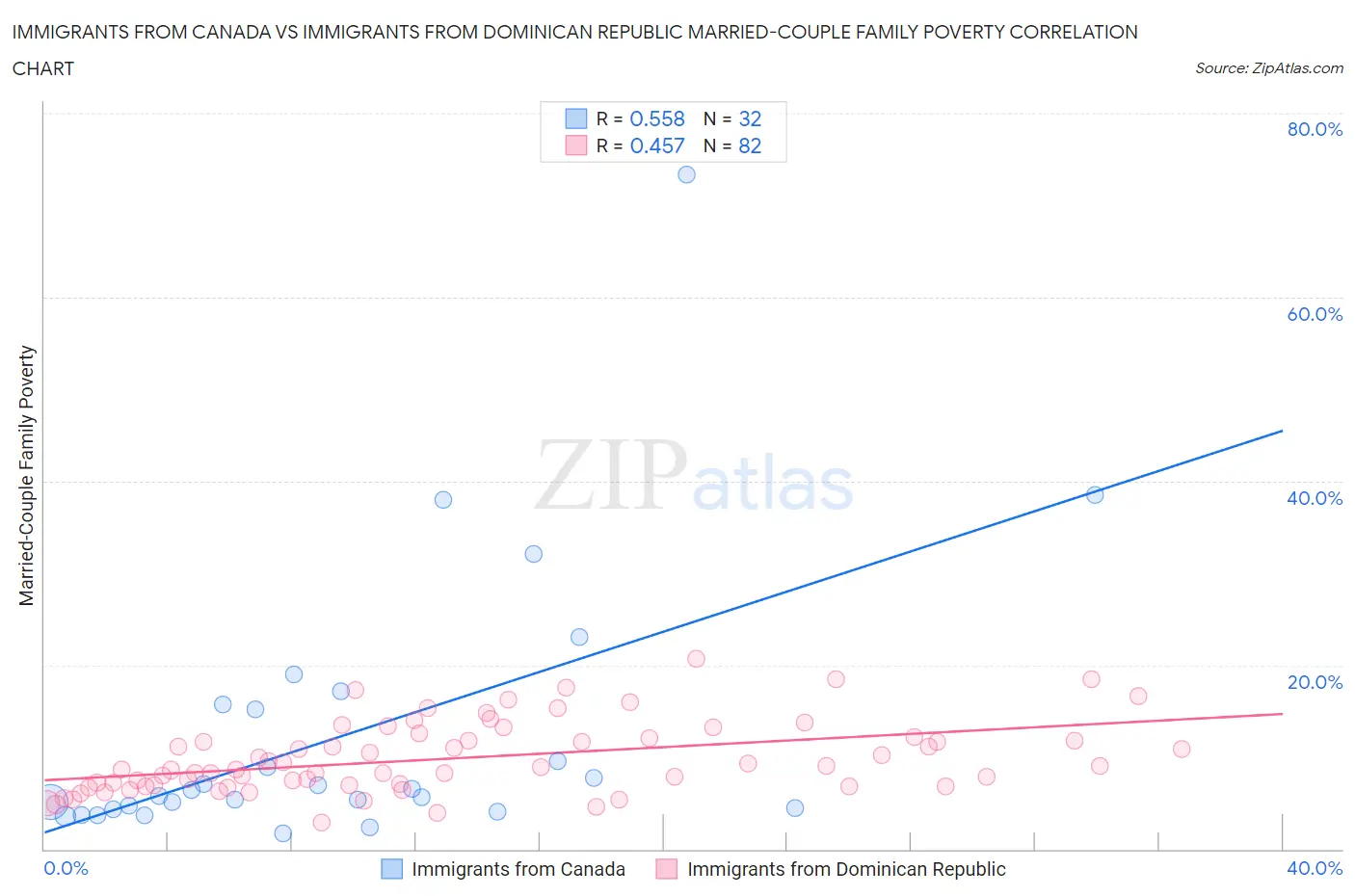 Immigrants from Canada vs Immigrants from Dominican Republic Married-Couple Family Poverty