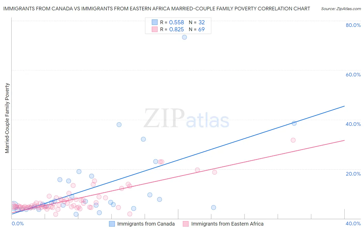 Immigrants from Canada vs Immigrants from Eastern Africa Married-Couple Family Poverty