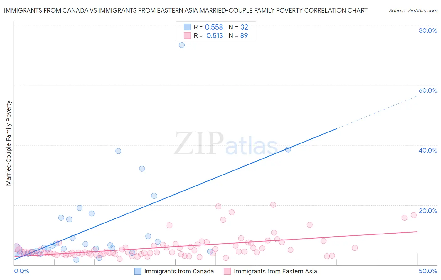 Immigrants from Canada vs Immigrants from Eastern Asia Married-Couple Family Poverty