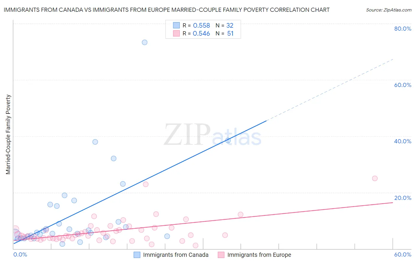 Immigrants from Canada vs Immigrants from Europe Married-Couple Family Poverty