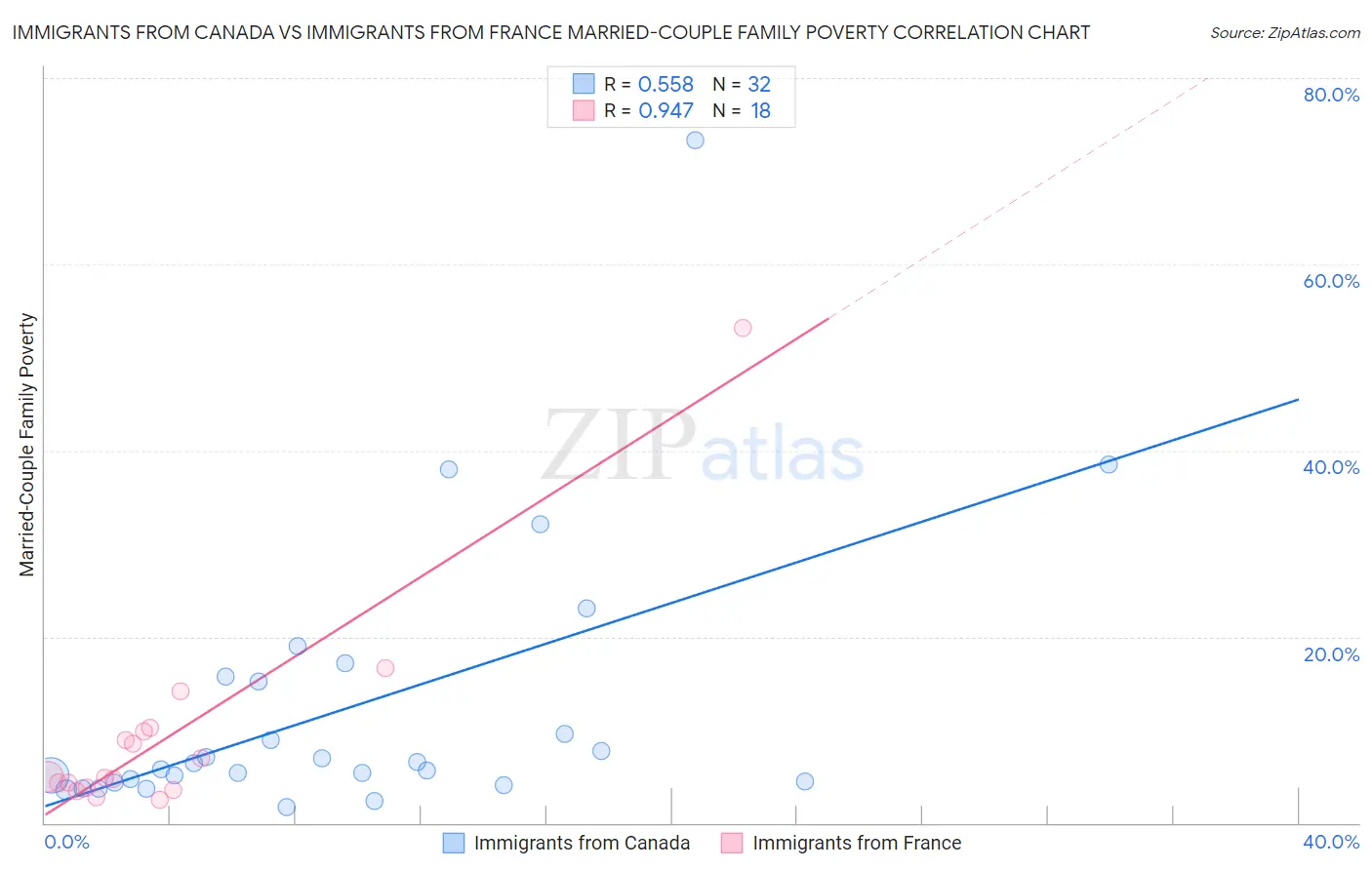 Immigrants from Canada vs Immigrants from France Married-Couple Family Poverty