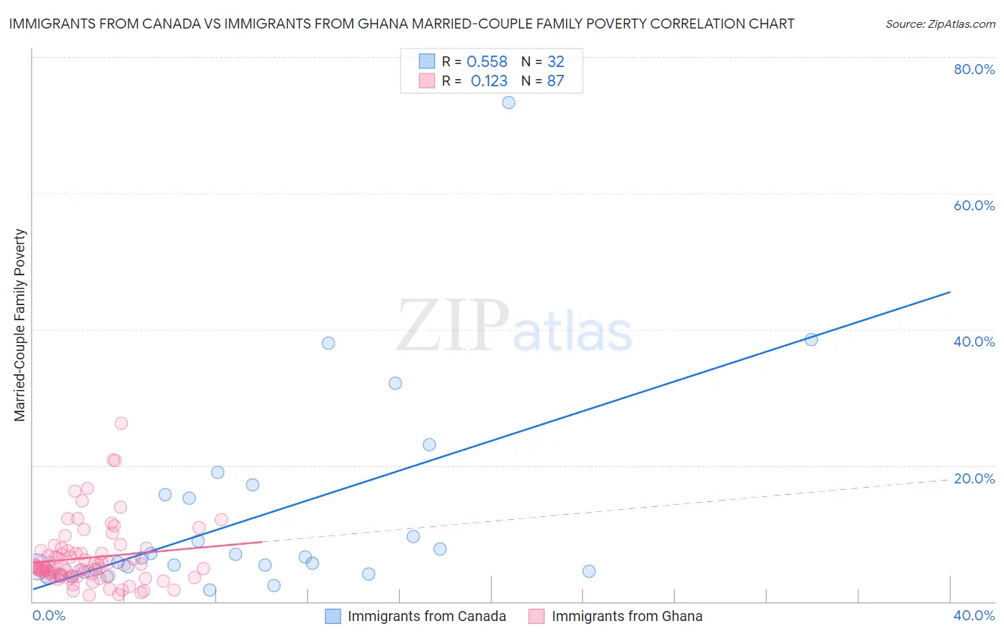Immigrants from Canada vs Immigrants from Ghana Married-Couple Family Poverty