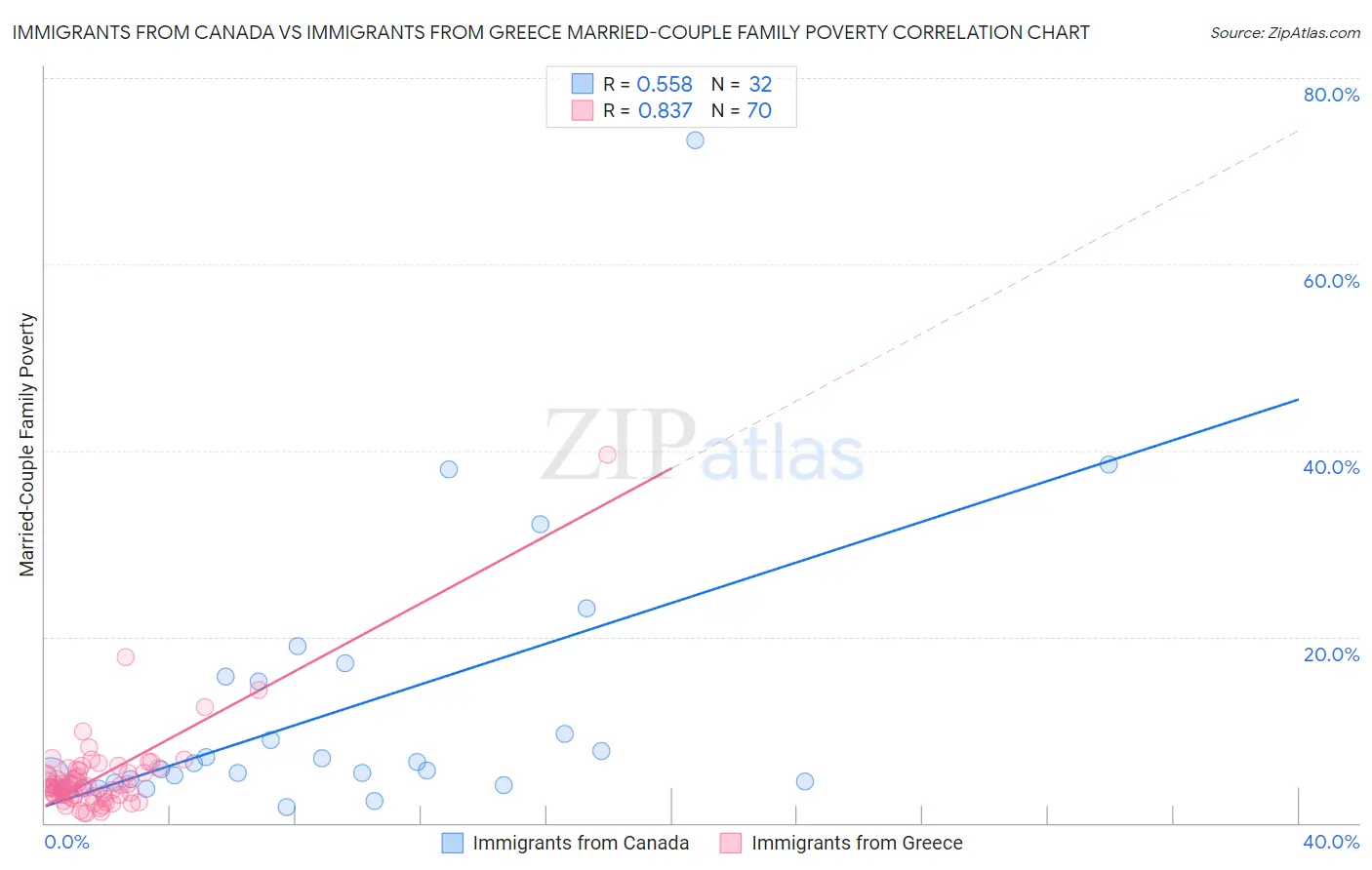 Immigrants from Canada vs Immigrants from Greece Married-Couple Family Poverty