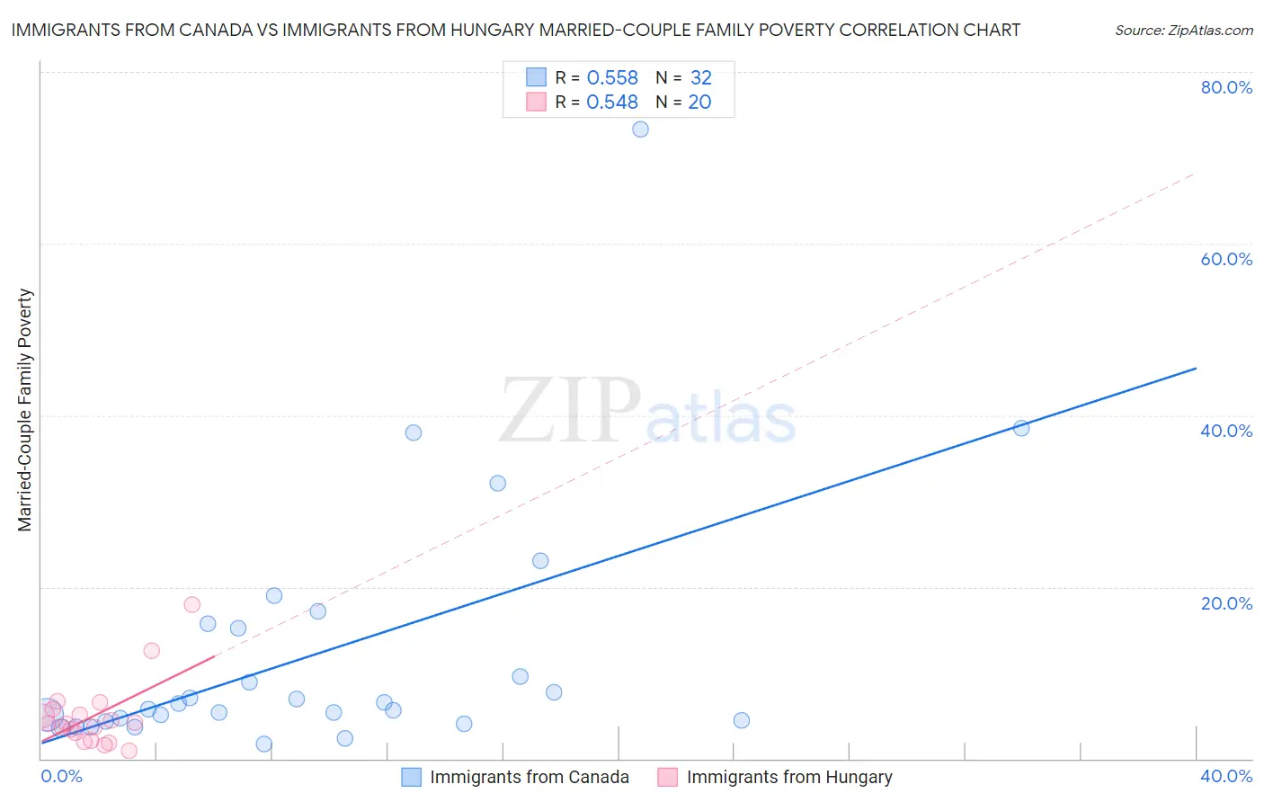 Immigrants from Canada vs Immigrants from Hungary Married-Couple Family Poverty