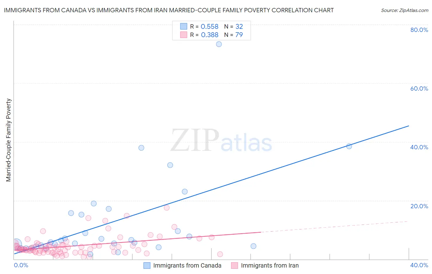 Immigrants from Canada vs Immigrants from Iran Married-Couple Family Poverty