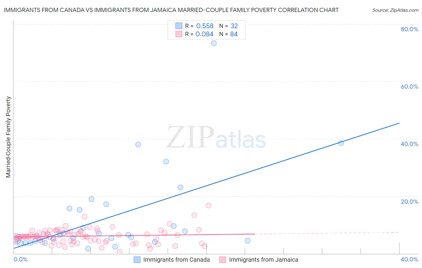 Immigrants from Canada vs Immigrants from Jamaica Married-Couple Family Poverty
