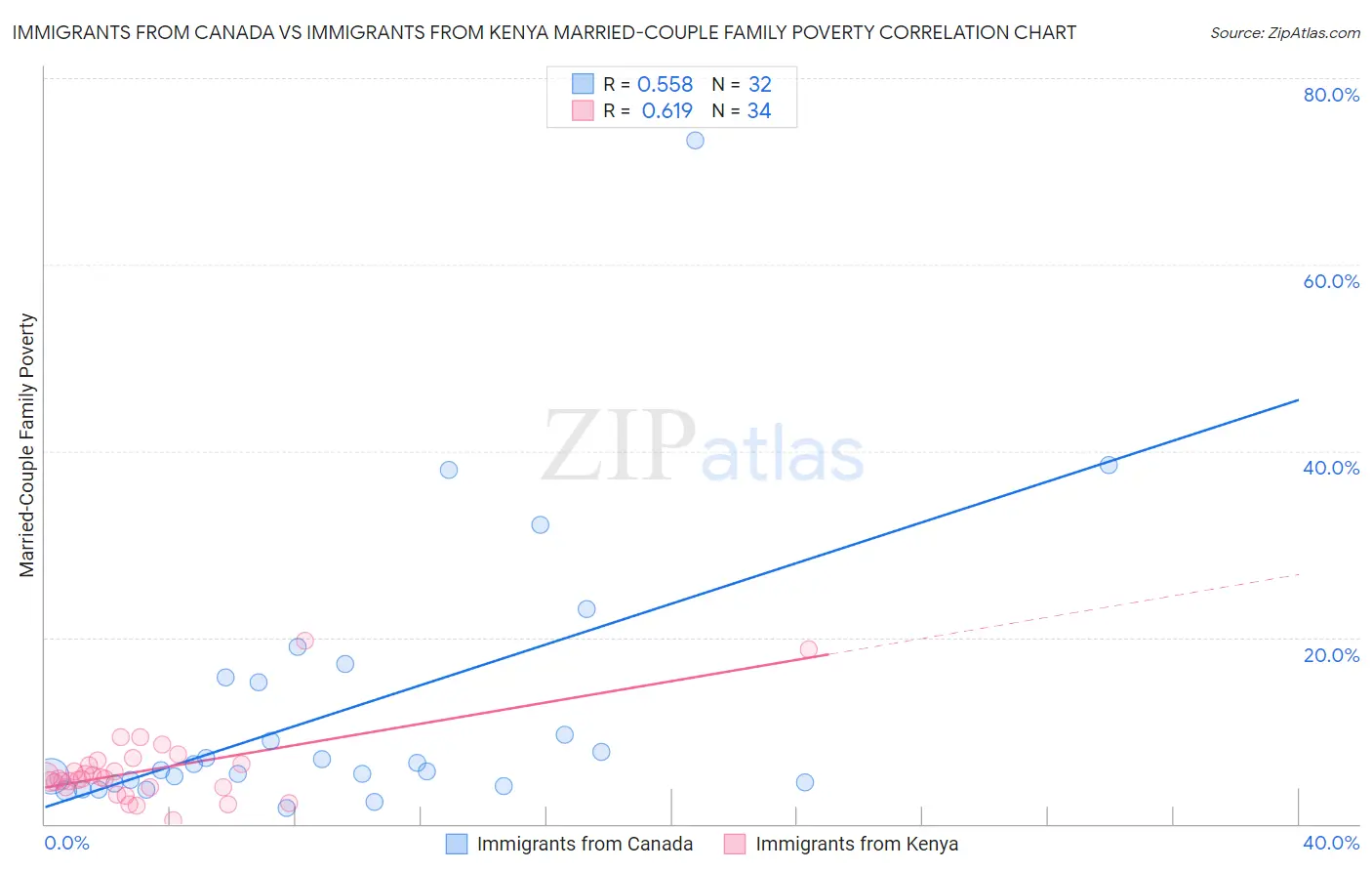 Immigrants from Canada vs Immigrants from Kenya Married-Couple Family Poverty