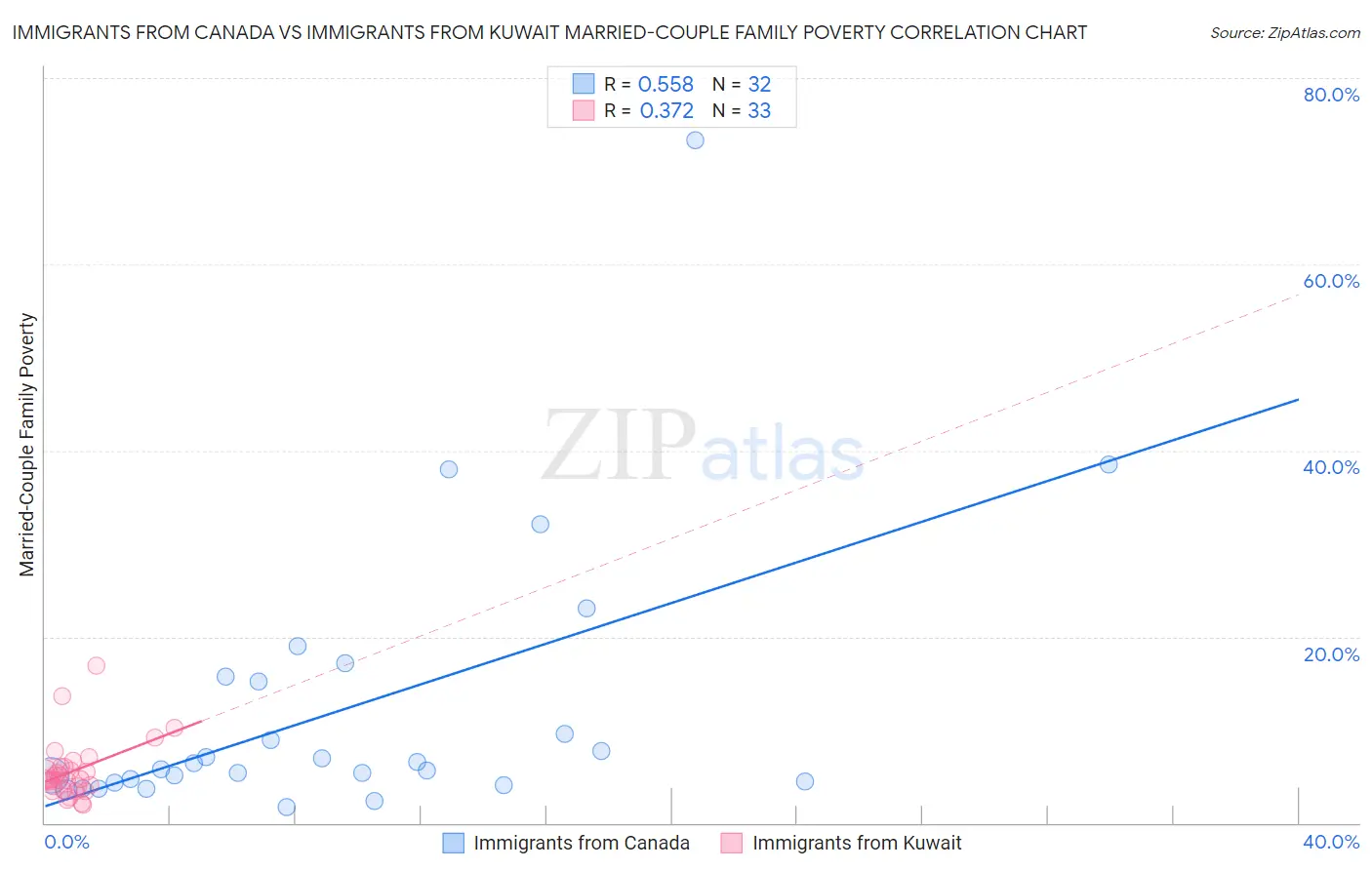 Immigrants from Canada vs Immigrants from Kuwait Married-Couple Family Poverty