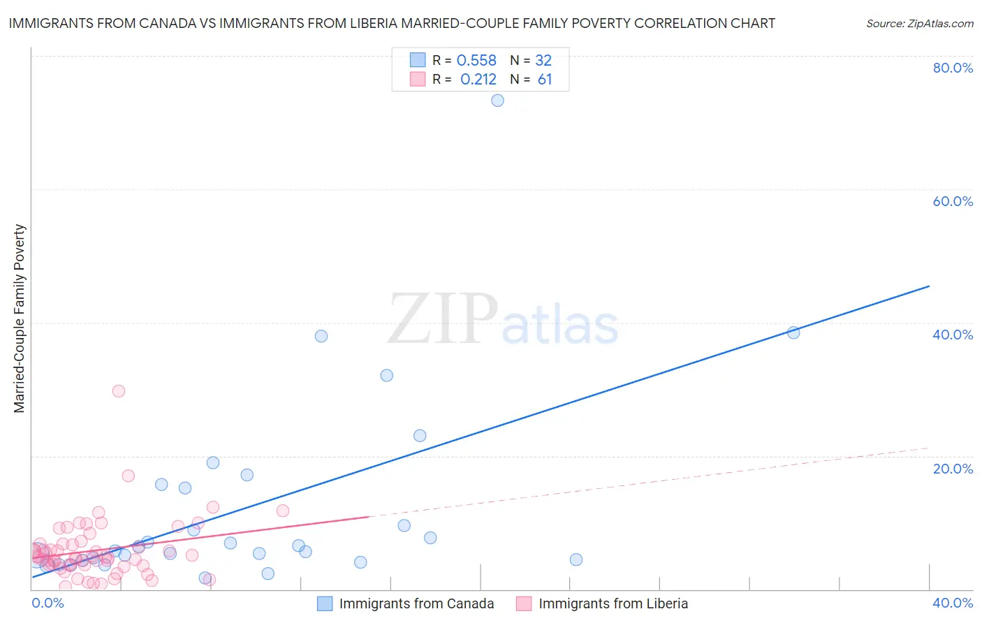 Immigrants from Canada vs Immigrants from Liberia Married-Couple Family Poverty