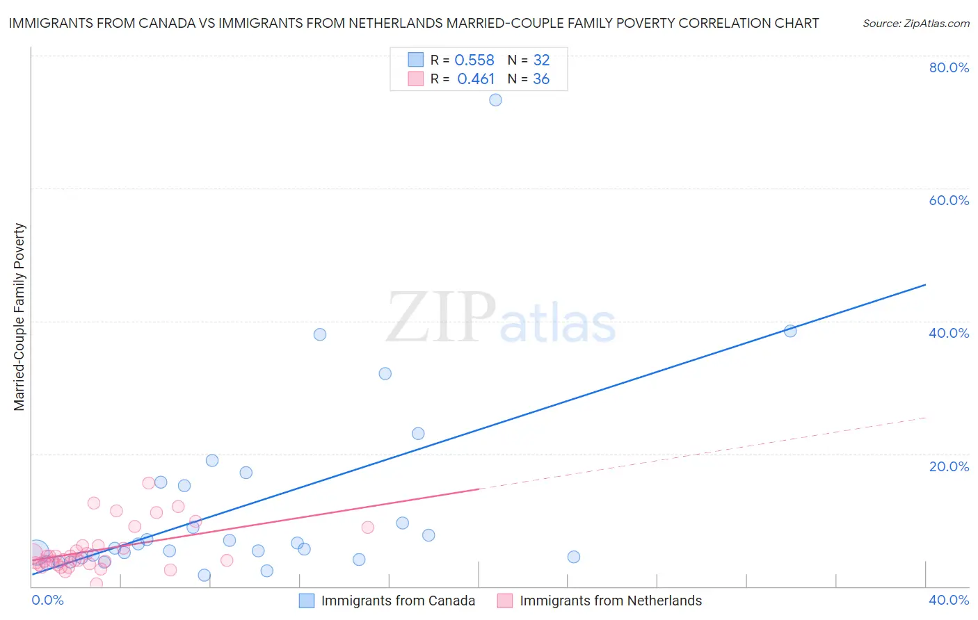 Immigrants from Canada vs Immigrants from Netherlands Married-Couple Family Poverty