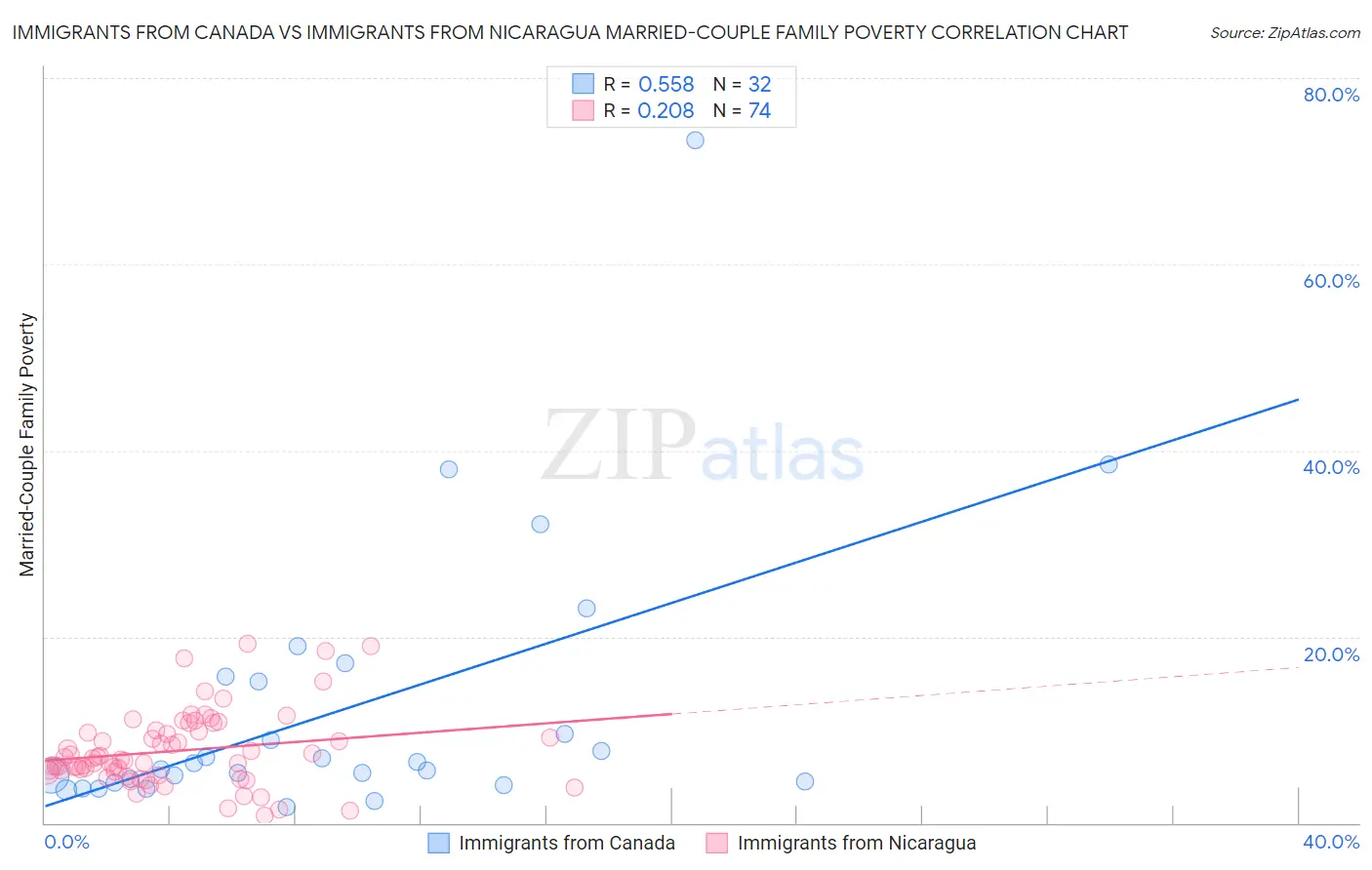 Immigrants from Canada vs Immigrants from Nicaragua Married-Couple Family Poverty