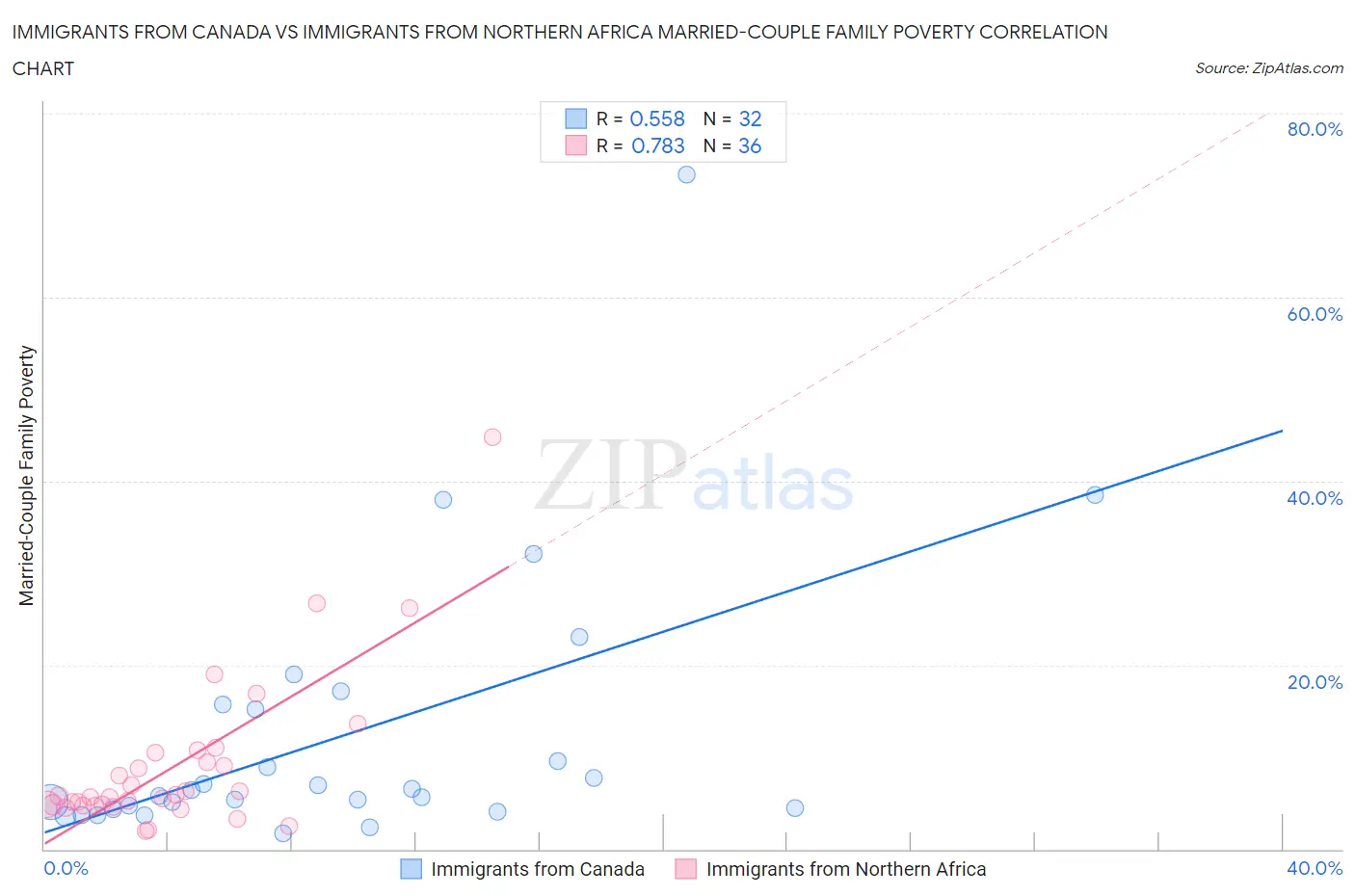 Immigrants from Canada vs Immigrants from Northern Africa Married-Couple Family Poverty
