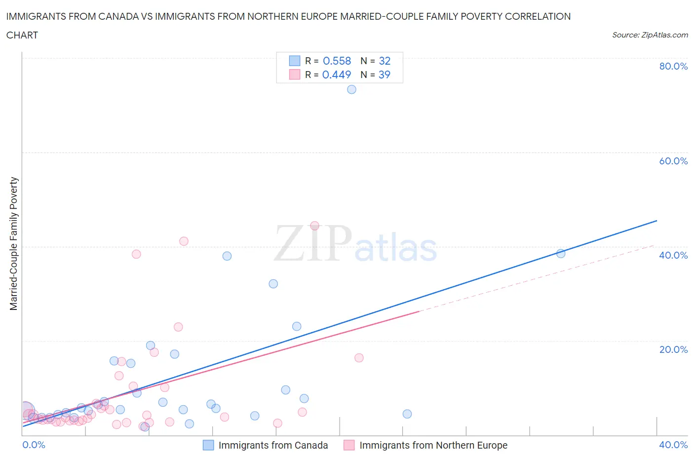 Immigrants from Canada vs Immigrants from Northern Europe Married-Couple Family Poverty