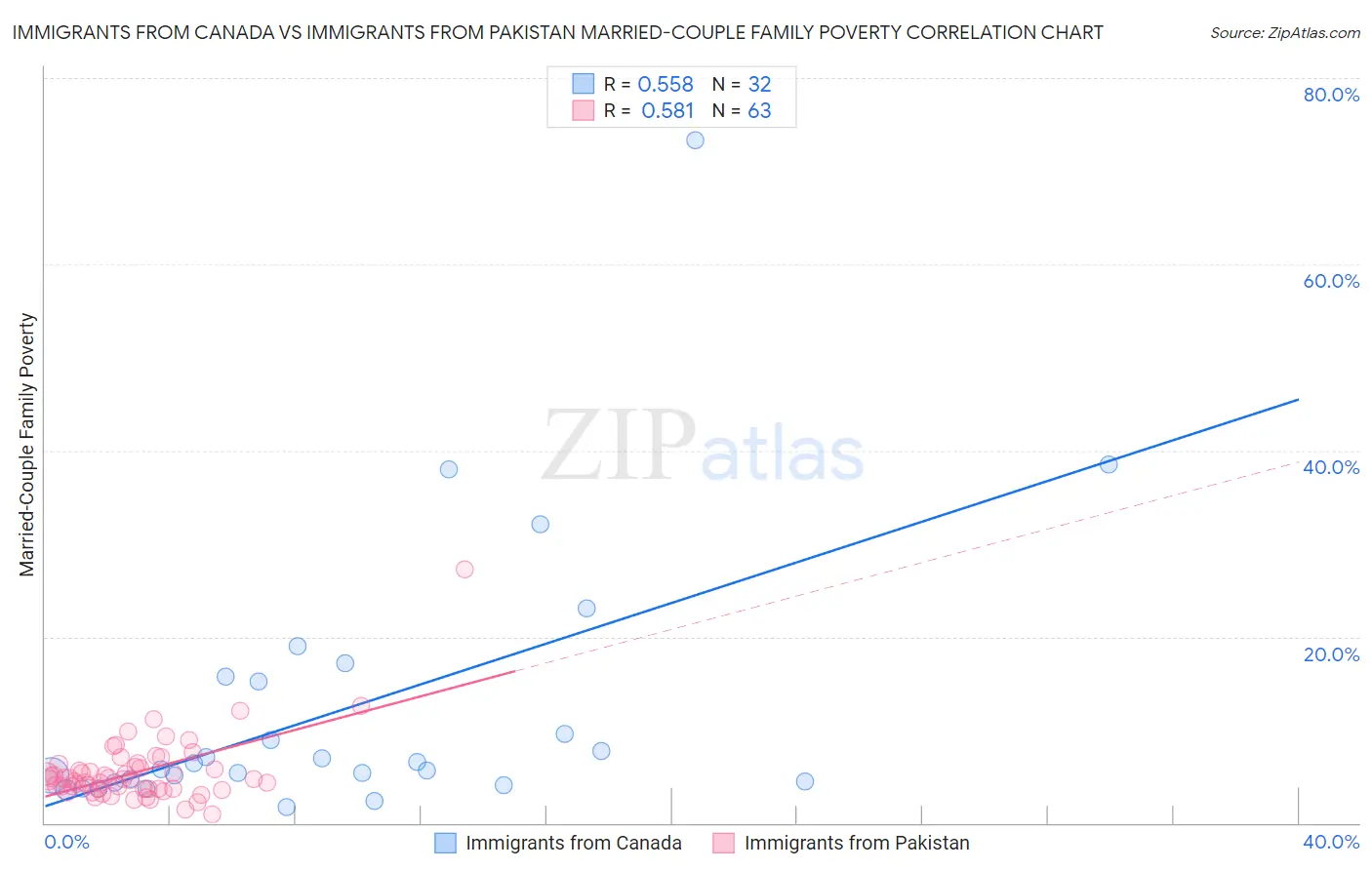 Immigrants from Canada vs Immigrants from Pakistan Married-Couple Family Poverty