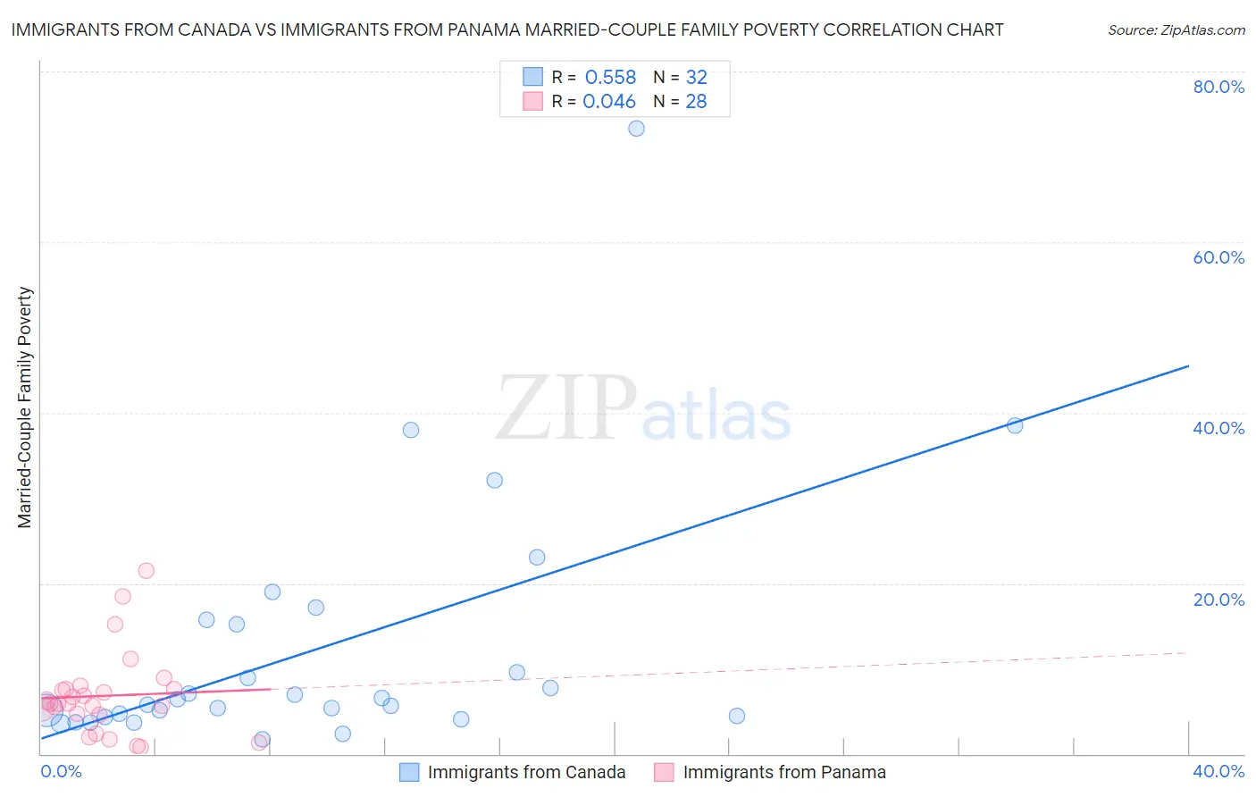 Immigrants from Canada vs Immigrants from Panama Married-Couple Family Poverty