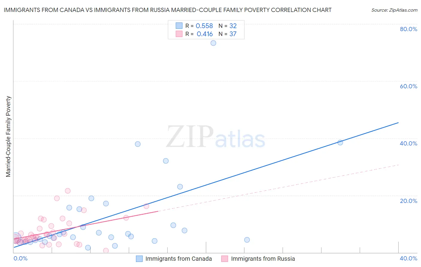 Immigrants from Canada vs Immigrants from Russia Married-Couple Family Poverty