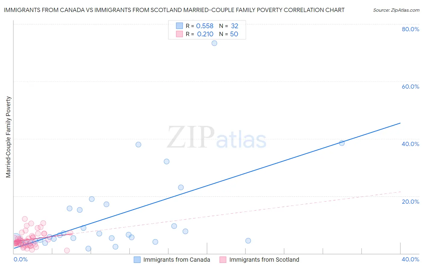 Immigrants from Canada vs Immigrants from Scotland Married-Couple Family Poverty