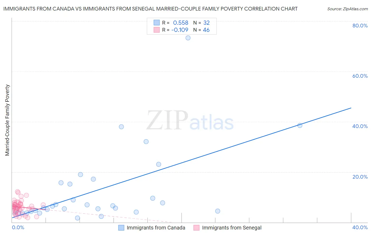 Immigrants from Canada vs Immigrants from Senegal Married-Couple Family Poverty