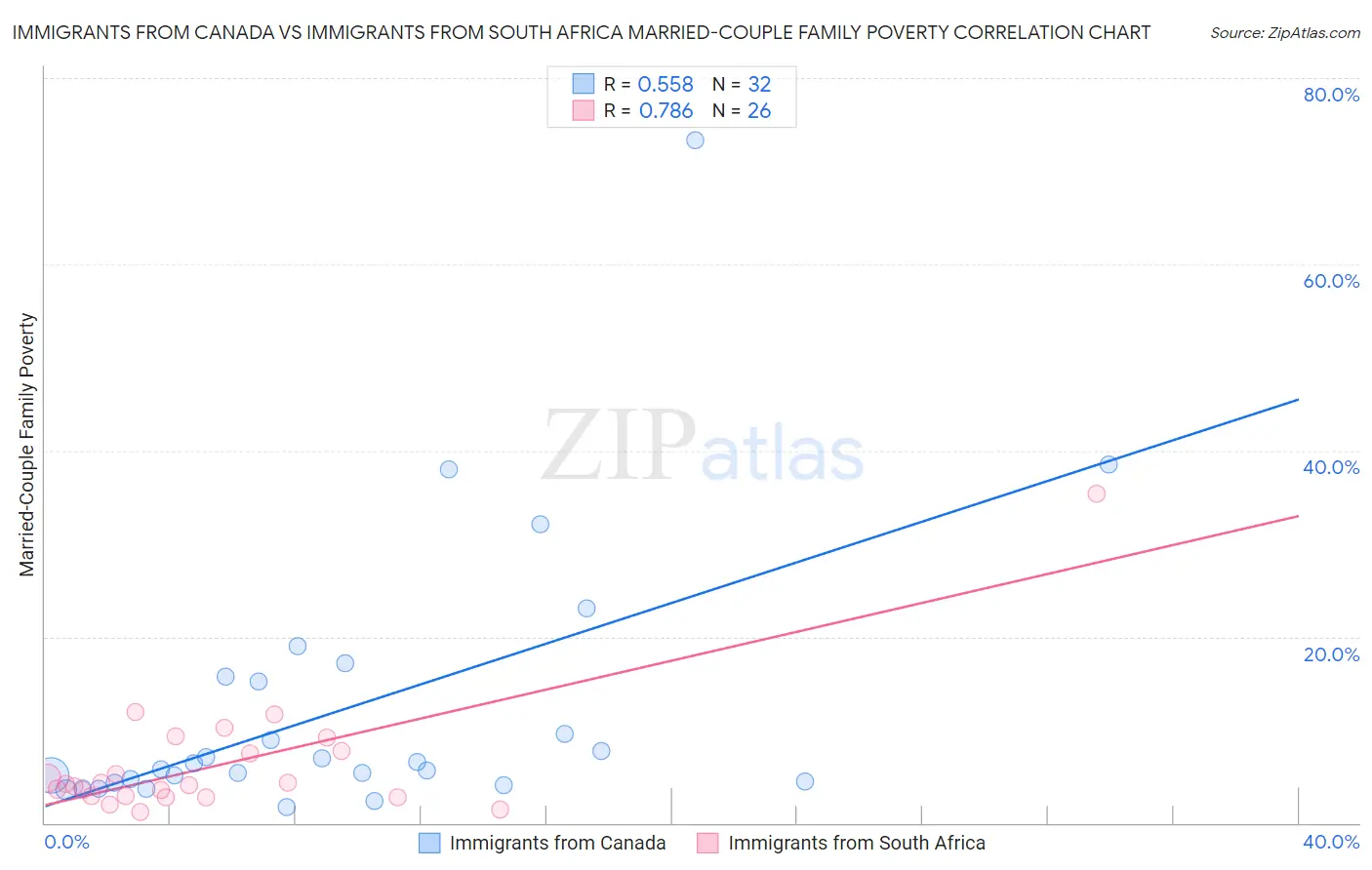 Immigrants from Canada vs Immigrants from South Africa Married-Couple Family Poverty