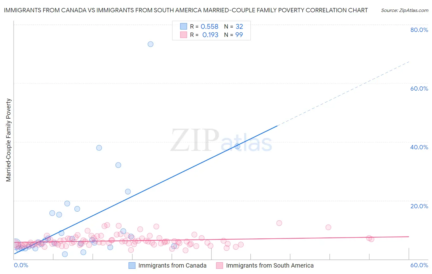 Immigrants from Canada vs Immigrants from South America Married-Couple Family Poverty