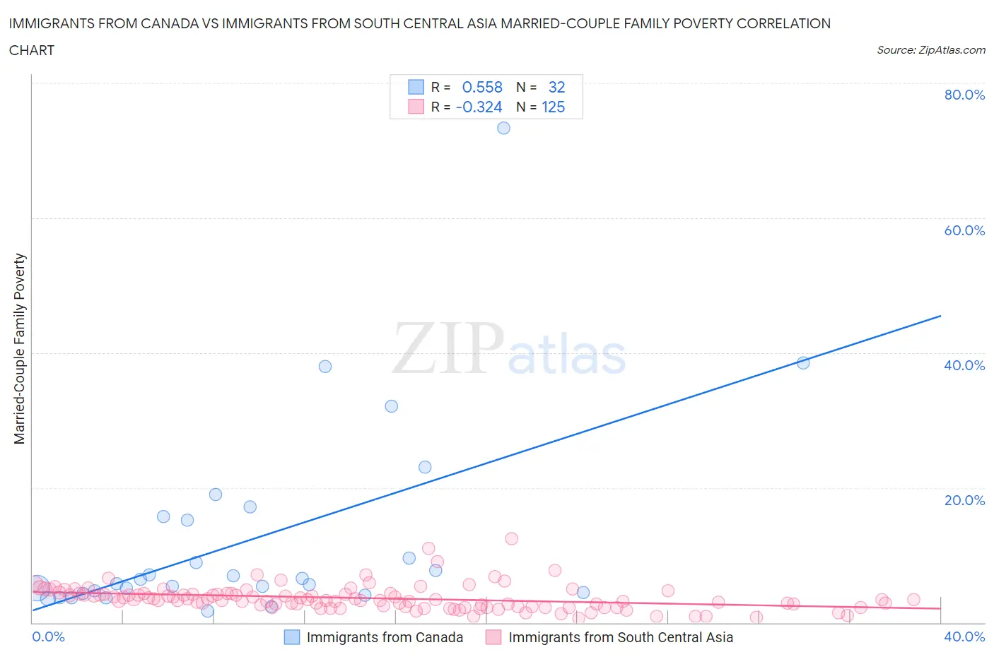Immigrants from Canada vs Immigrants from South Central Asia Married-Couple Family Poverty