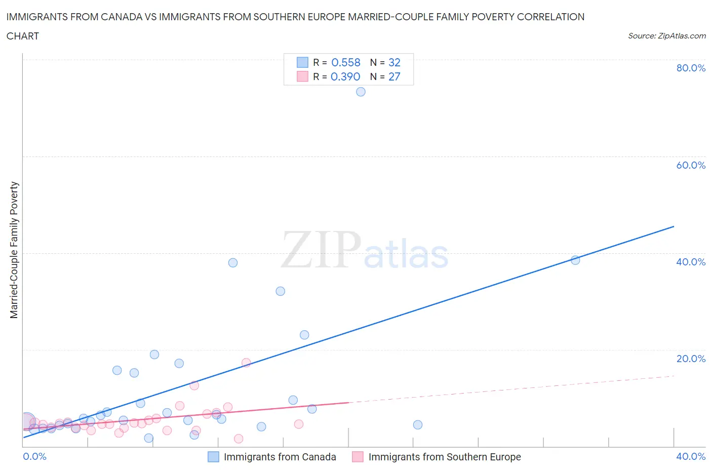 Immigrants from Canada vs Immigrants from Southern Europe Married-Couple Family Poverty