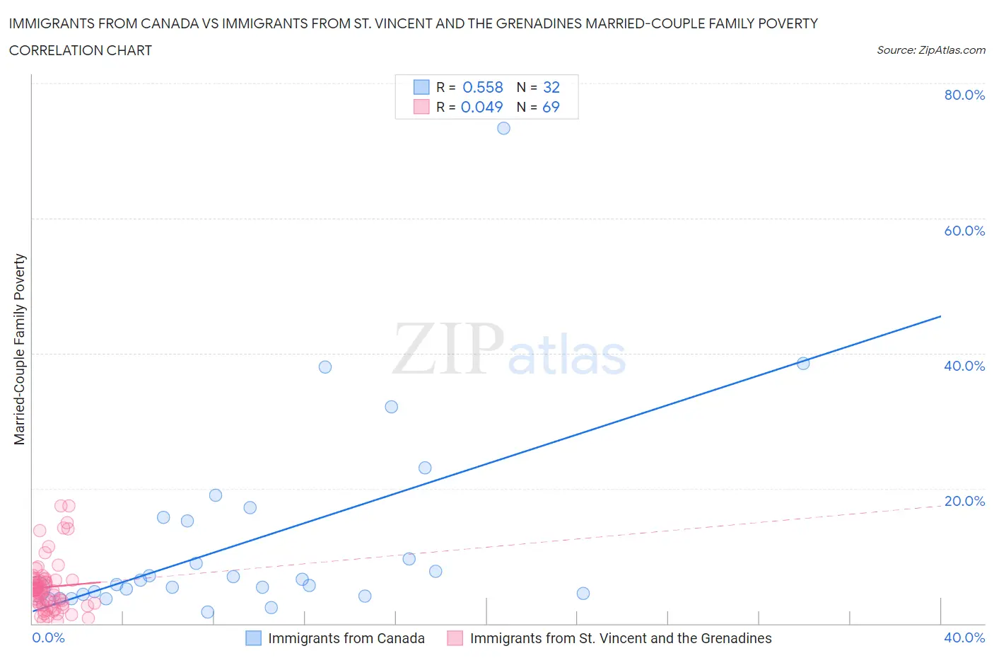 Immigrants from Canada vs Immigrants from St. Vincent and the Grenadines Married-Couple Family Poverty