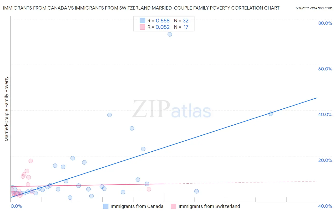 Immigrants from Canada vs Immigrants from Switzerland Married-Couple Family Poverty
