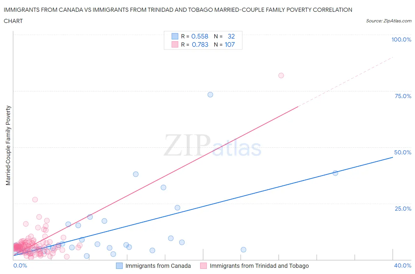Immigrants from Canada vs Immigrants from Trinidad and Tobago Married-Couple Family Poverty
