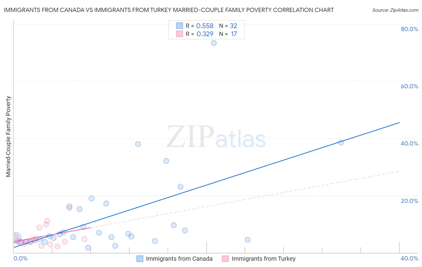 Immigrants from Canada vs Immigrants from Turkey Married-Couple Family Poverty