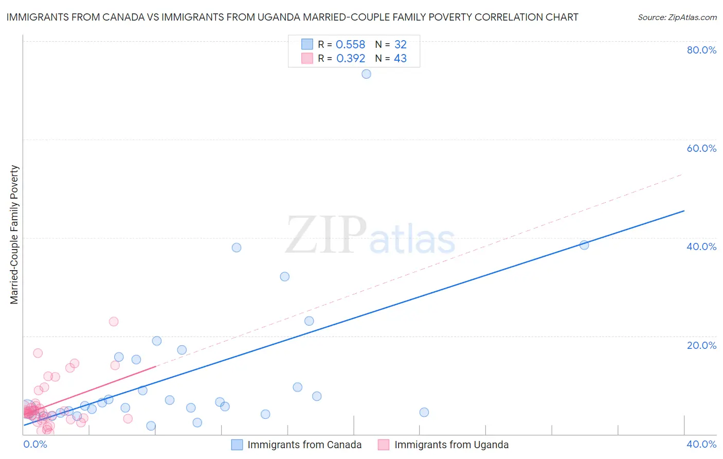 Immigrants from Canada vs Immigrants from Uganda Married-Couple Family Poverty