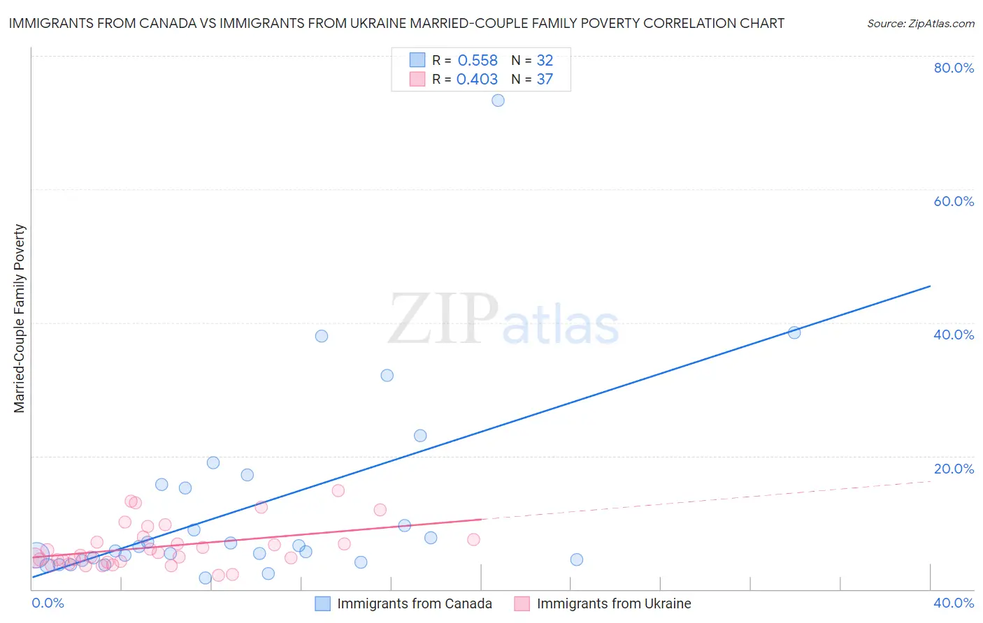Immigrants from Canada vs Immigrants from Ukraine Married-Couple Family Poverty
