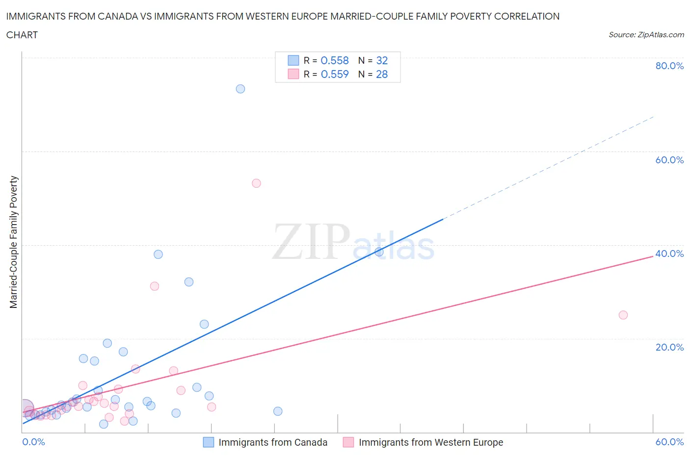 Immigrants from Canada vs Immigrants from Western Europe Married-Couple Family Poverty