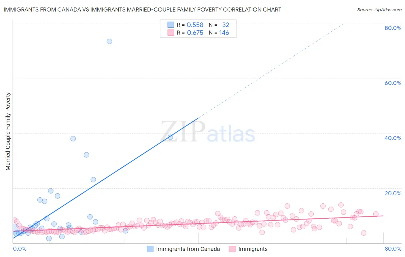Immigrants from Canada vs Immigrants Married-Couple Family Poverty