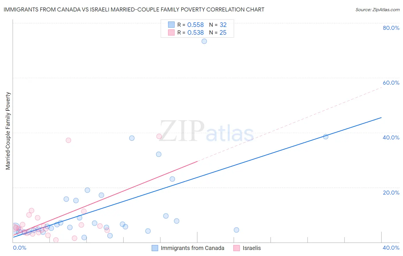 Immigrants from Canada vs Israeli Married-Couple Family Poverty