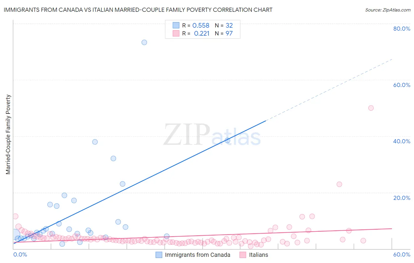 Immigrants from Canada vs Italian Married-Couple Family Poverty