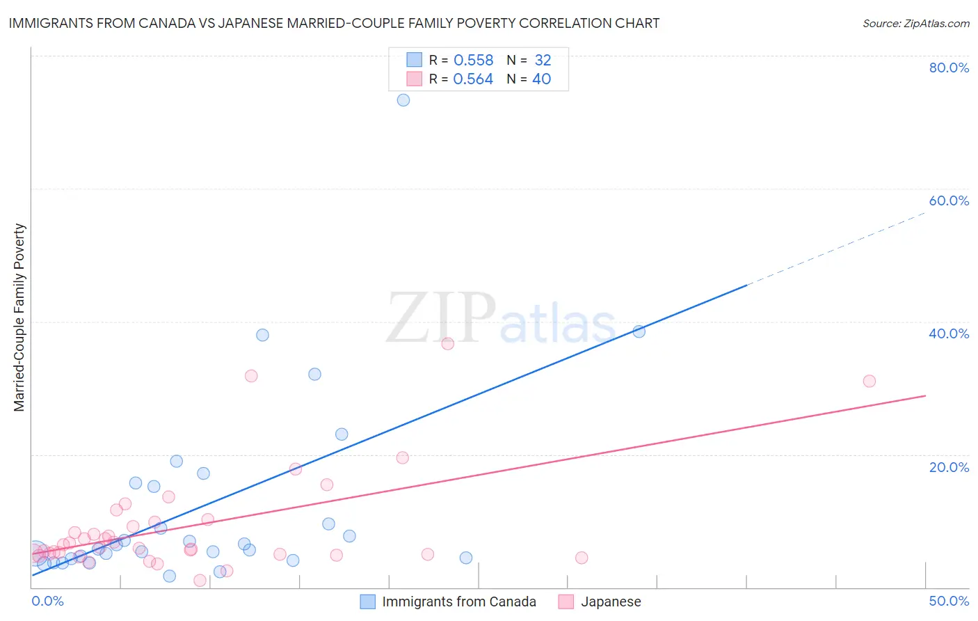 Immigrants from Canada vs Japanese Married-Couple Family Poverty