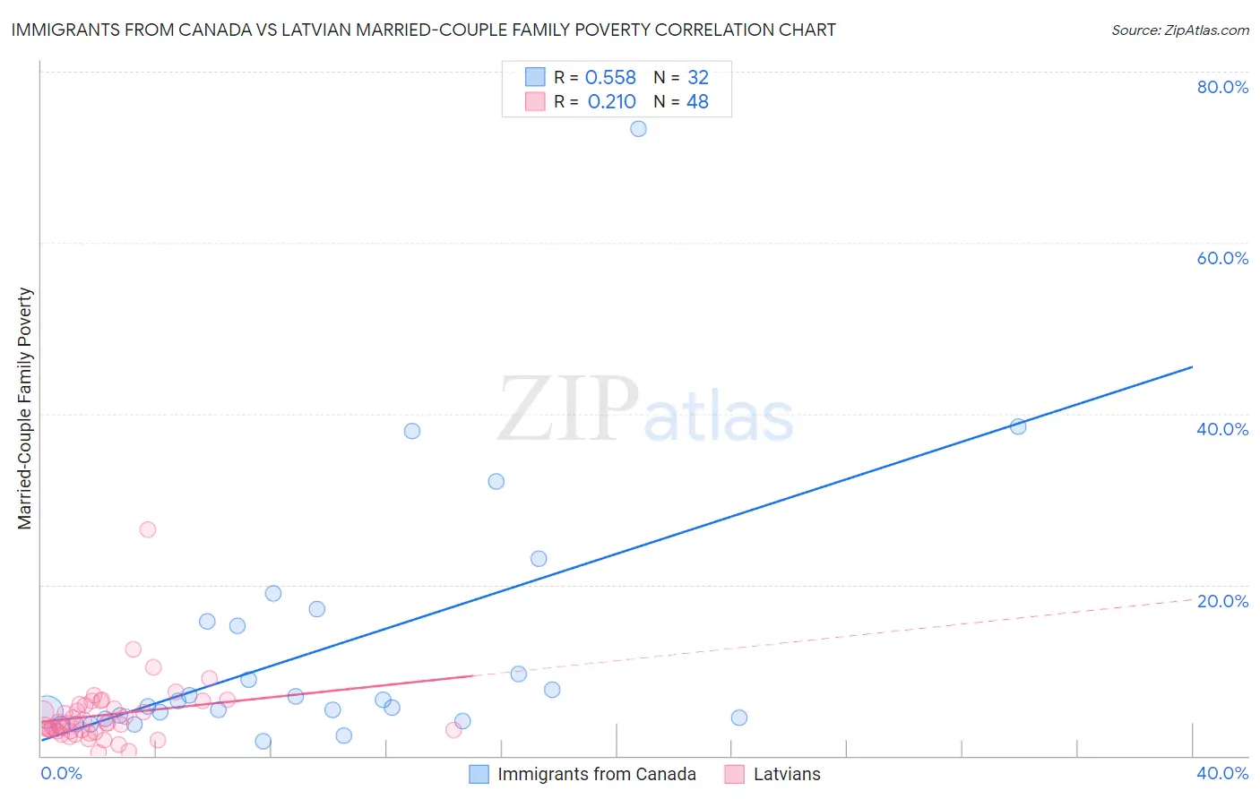Immigrants from Canada vs Latvian Married-Couple Family Poverty