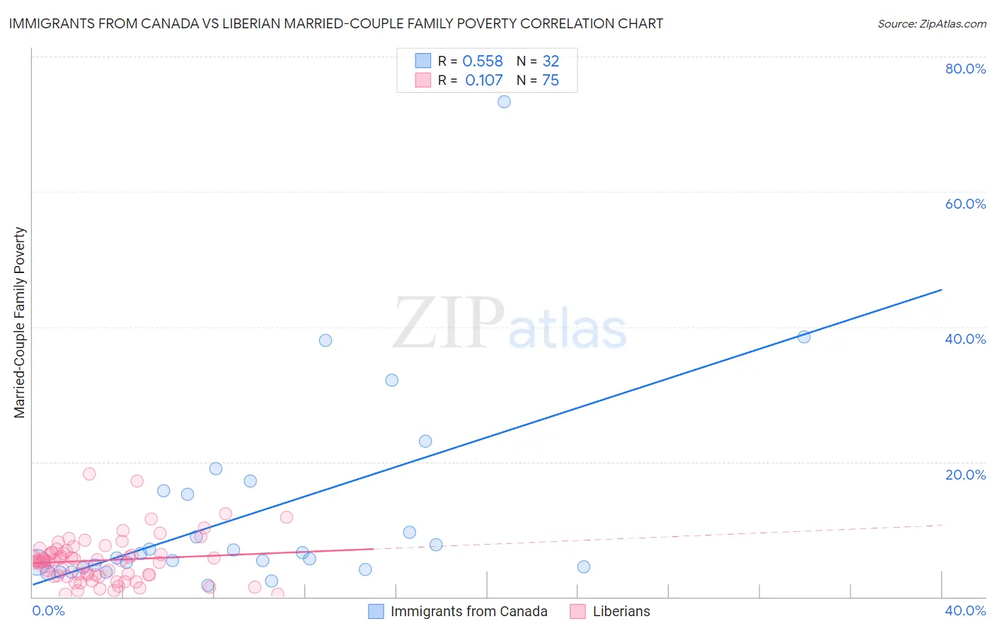Immigrants from Canada vs Liberian Married-Couple Family Poverty