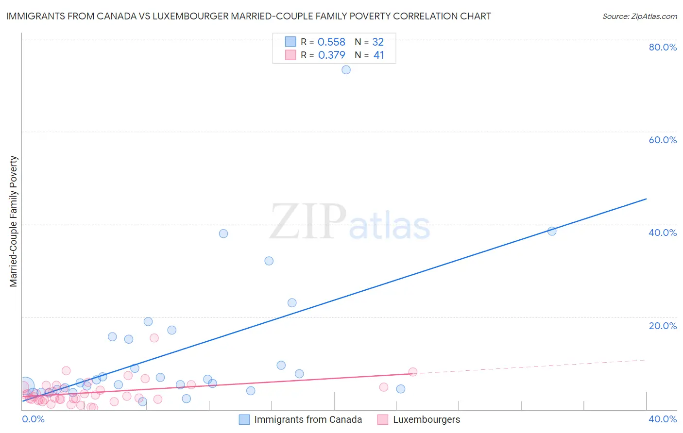 Immigrants from Canada vs Luxembourger Married-Couple Family Poverty