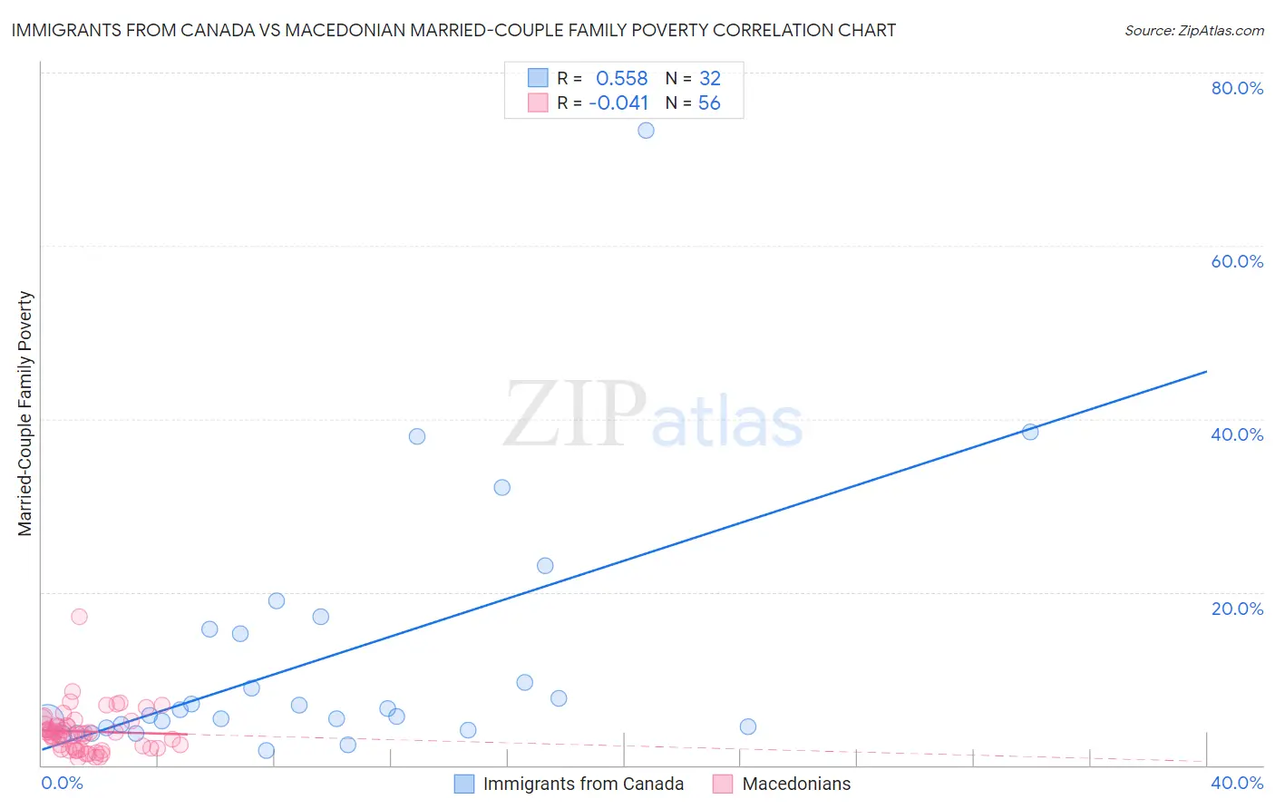 Immigrants from Canada vs Macedonian Married-Couple Family Poverty