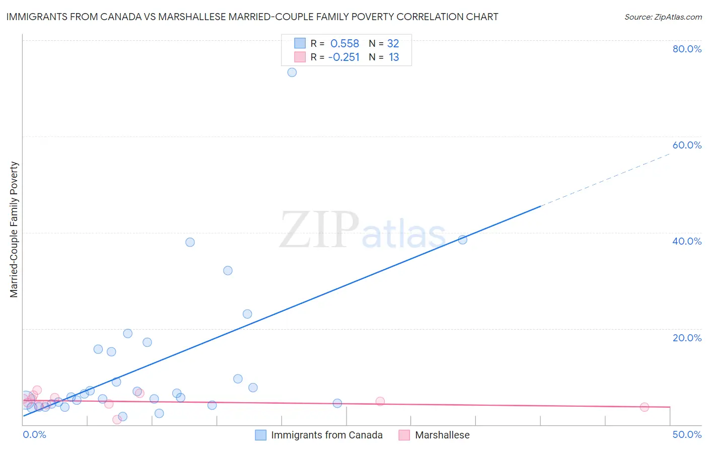 Immigrants from Canada vs Marshallese Married-Couple Family Poverty