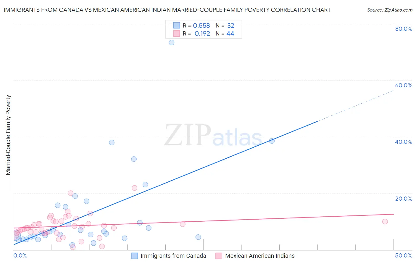 Immigrants from Canada vs Mexican American Indian Married-Couple Family Poverty