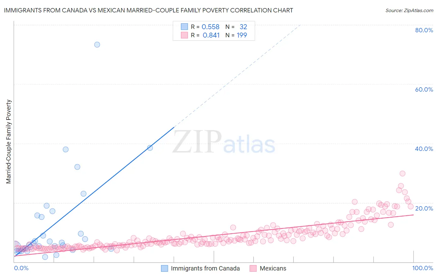 Immigrants from Canada vs Mexican Married-Couple Family Poverty