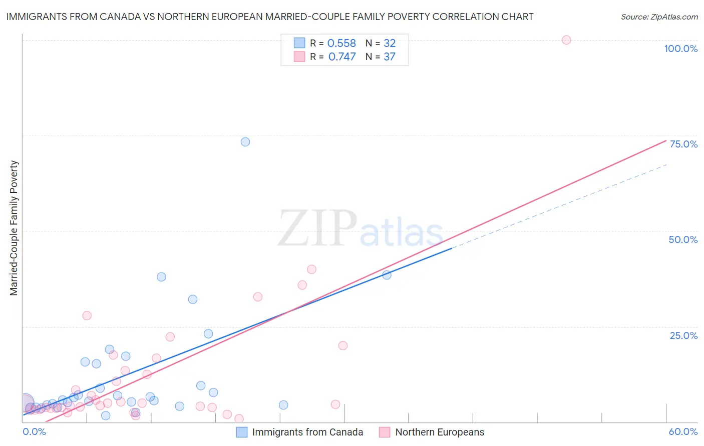 Immigrants from Canada vs Northern European Married-Couple Family Poverty
