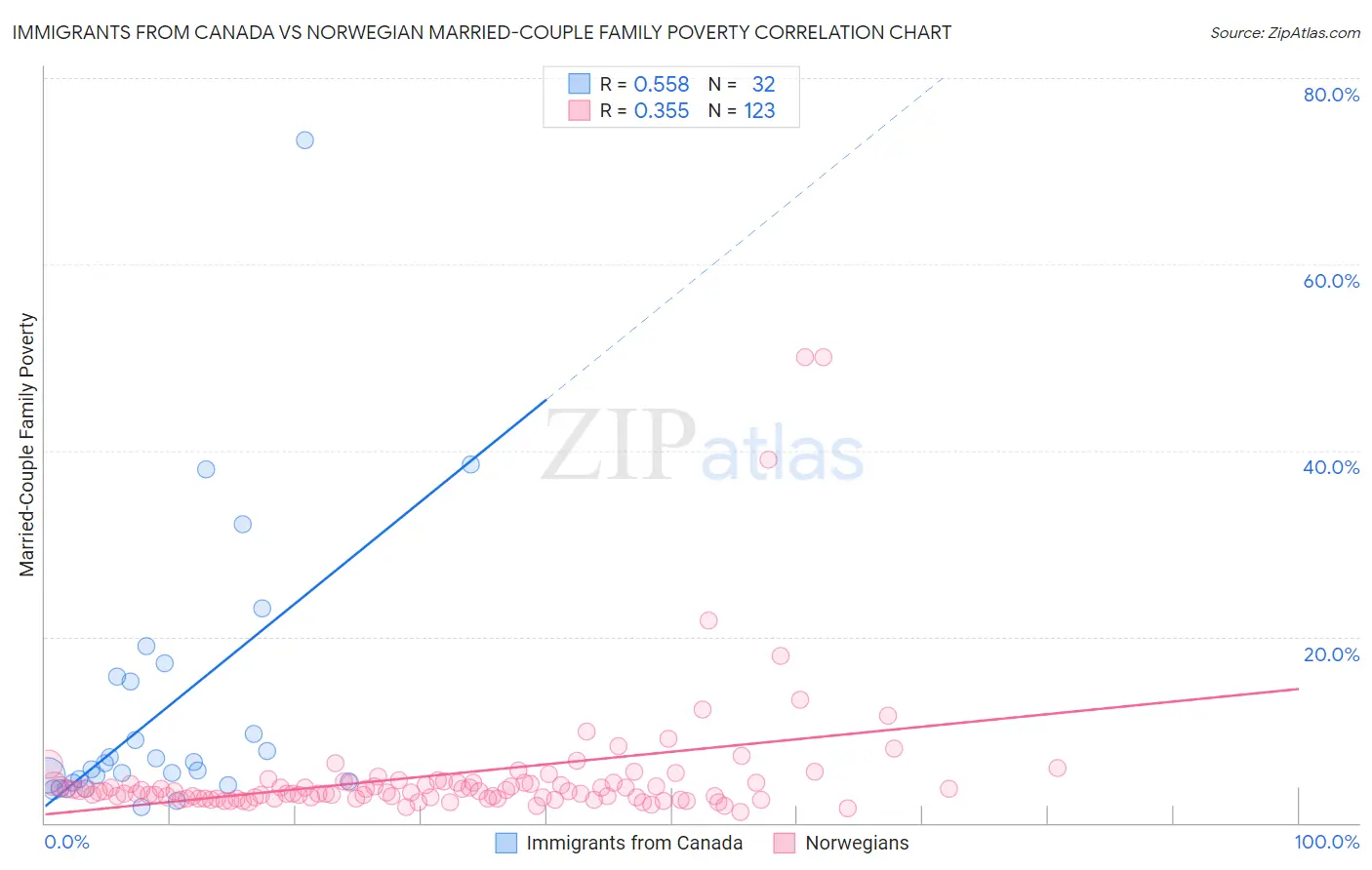 Immigrants from Canada vs Norwegian Married-Couple Family Poverty